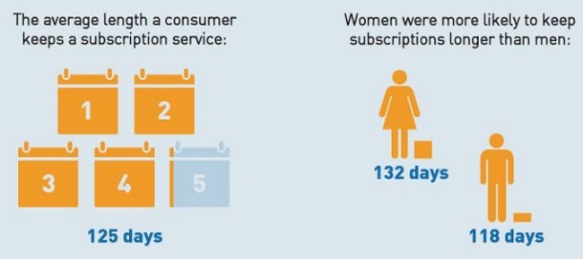Average subscription lenght and gender breakdown
