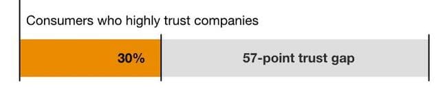 consumers lack of trust in companies