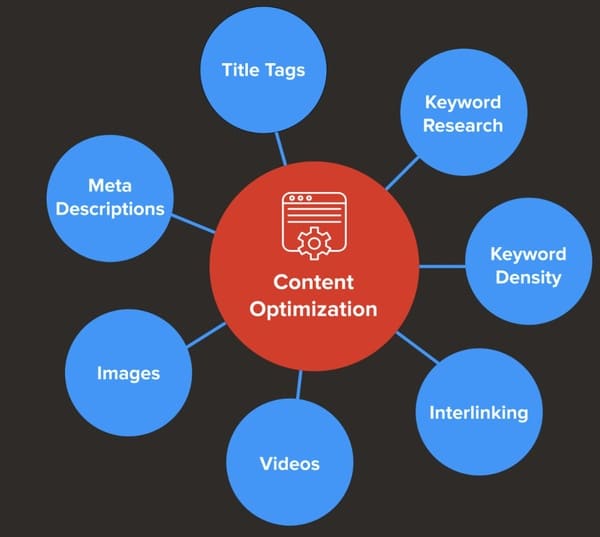 parts of content optimization