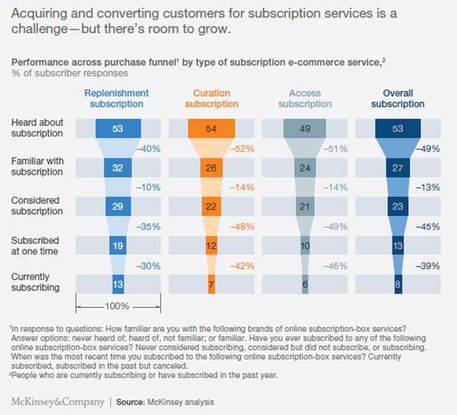 Performance across purchase funnel by type of subscription ecommerce chart