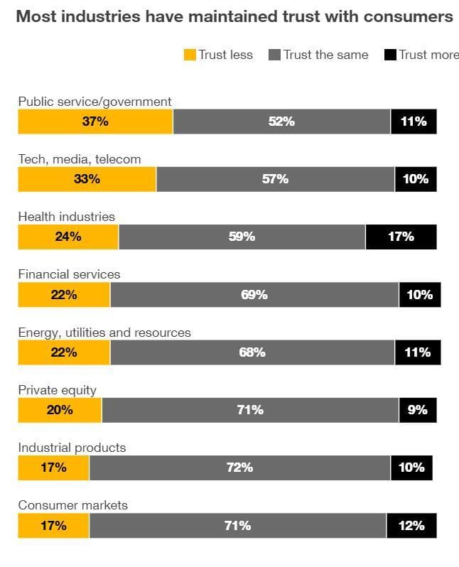 industries maintaining trust with consumers