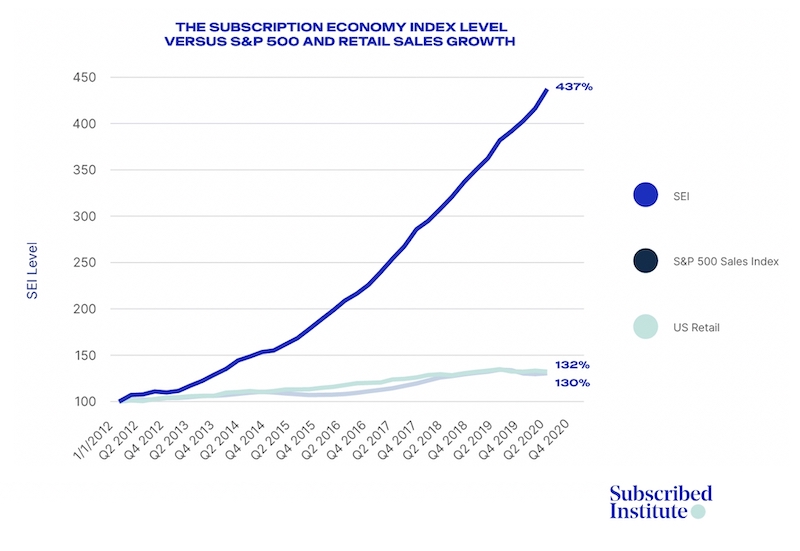 Chart showing subscription economy index vs S&P 500 and retail sales growth