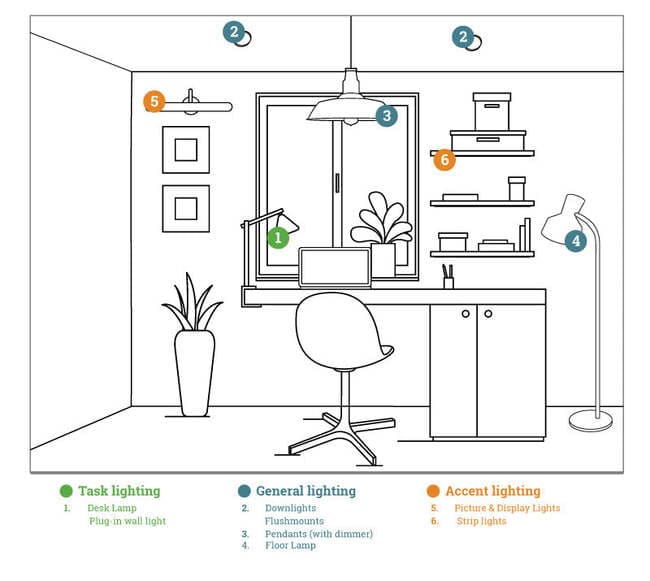 types of lighting in your office space