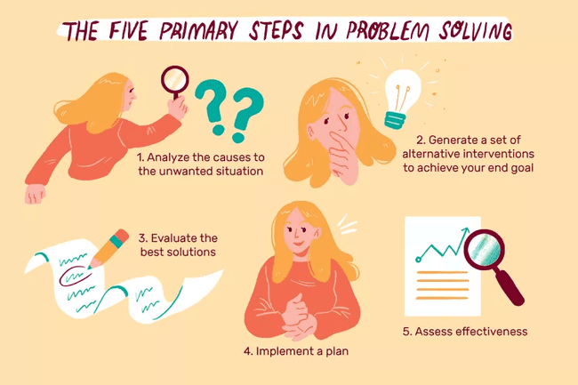 5 primary steps in problem solving