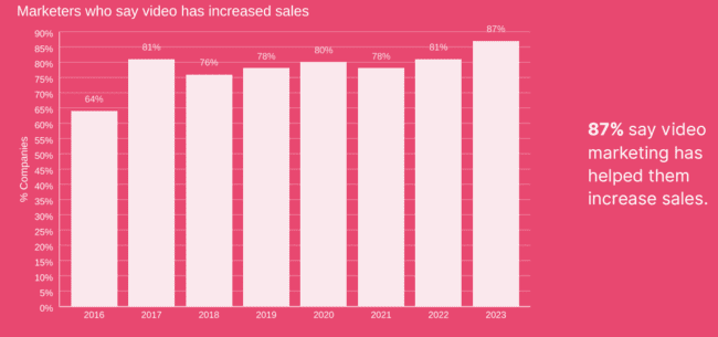 87% of marketers say video marketing has helped them increase sales