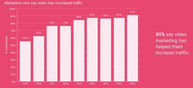 91% of marketers say video has helped increase traffic