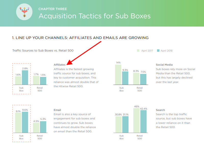 Chart showing different acquisition tactics for subscription boxes