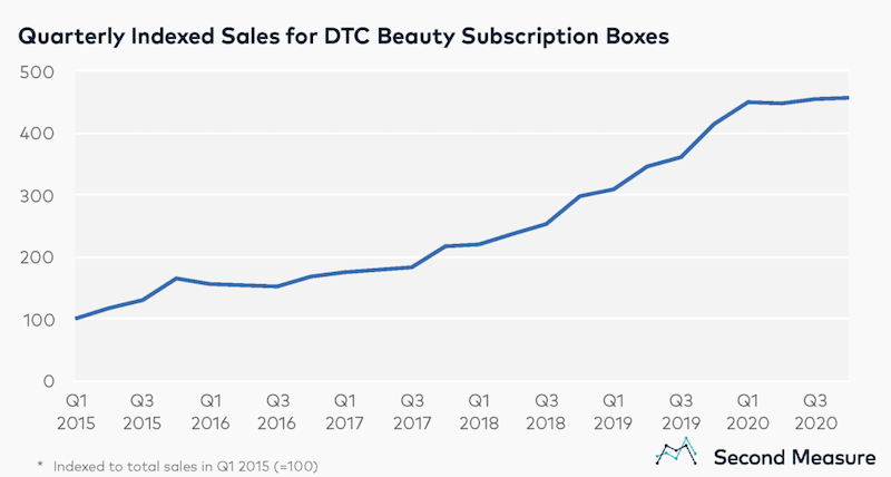 Indexed Sales for Beauty Subscription Boxes from 2015 Q1 to 2020 Q3