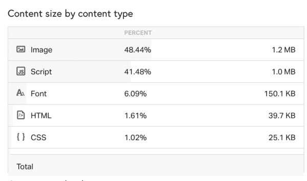 content sizes