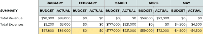 creating a business budget estimated profit sheet