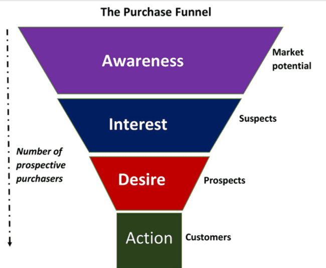 customer purchase funnel