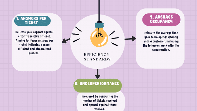 efficiency standard in customer service