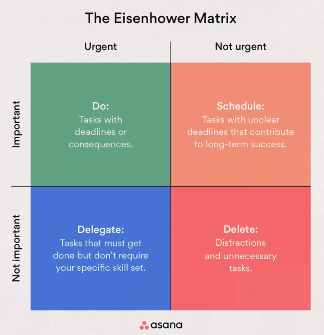 Eisenhower Matrix to increase office productivity