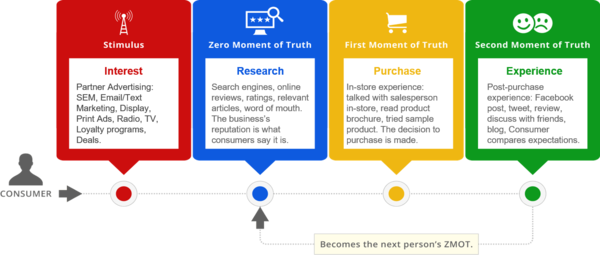 First moment of truth FMOT channels