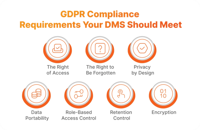 GDPR compliance requirements your DMS should meet