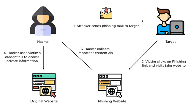 how hackers use phishing emails on victims
