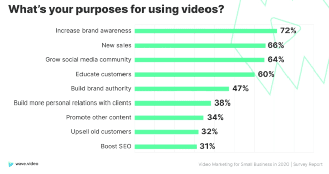 marketers use videos for various purposes