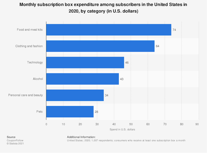 Chart showing monthly subscription box-spending in the United States 2020