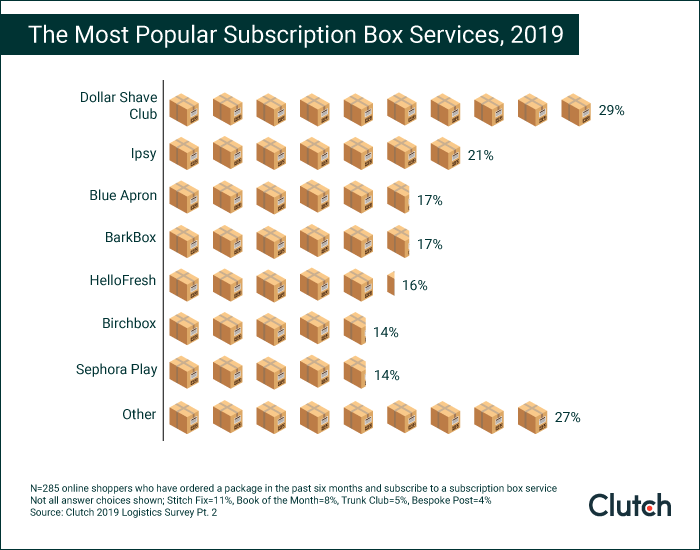 Most popular subscription boxes 2019