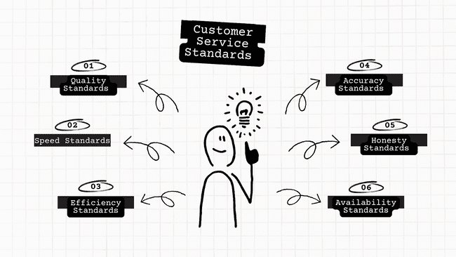 necessary customer service standards