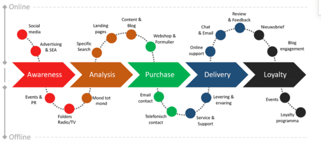 steps a customer takes before they decide to buy
