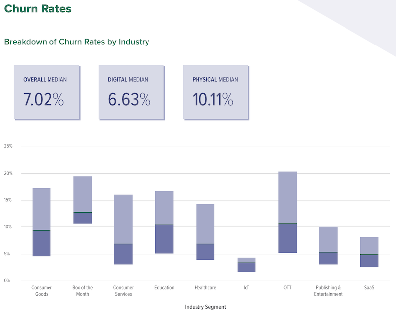 Chart showing subscription churn rates by industry