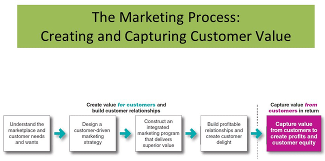 the marketing process: creating and capturing customer value
