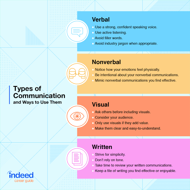 different types of communication and ways to use them