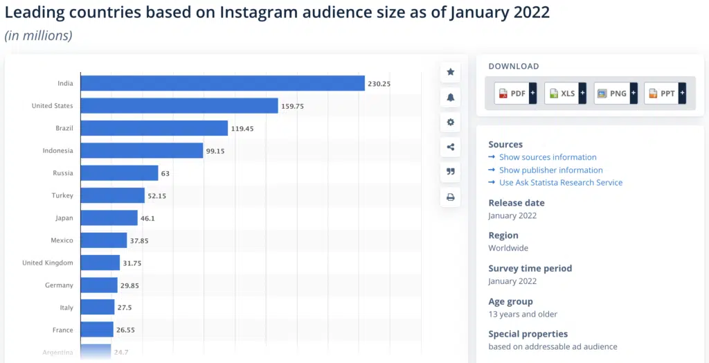 Instagram user demographics chart