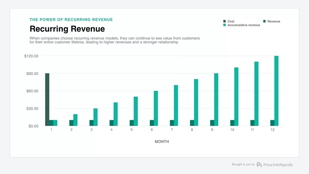 Chart of revenue over time for recurring revenue model
